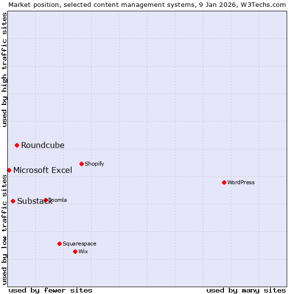 Market position of Roundcube vs. Substack vs. Microsoft Excel