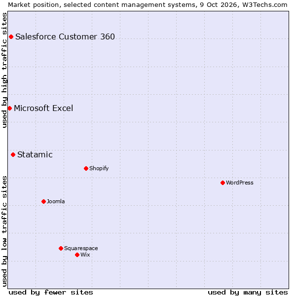 Market position of Statamic vs. Salesforce Customer 360 vs. Microsoft Excel