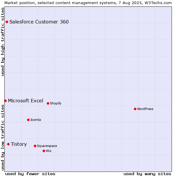 Market position of Tistory vs. Salesforce Customer 360 vs. Microsoft Excel