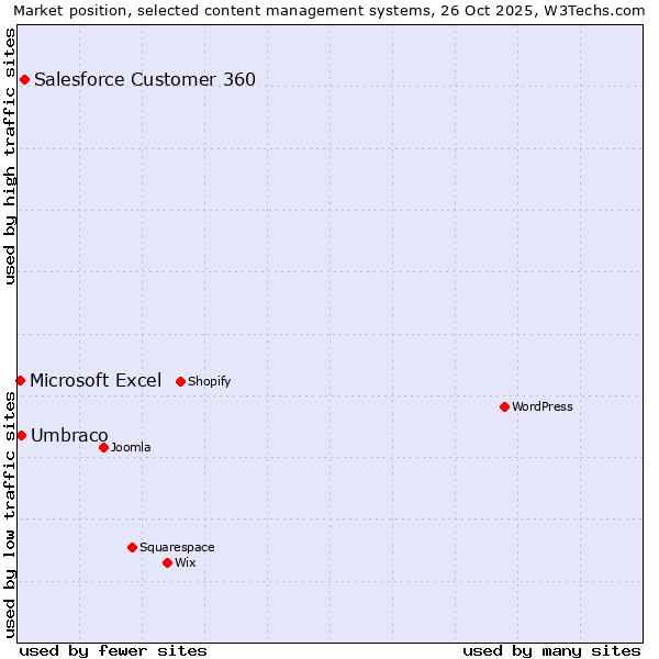Market position of Salesforce Customer 360 vs. Umbraco vs. Microsoft Excel
