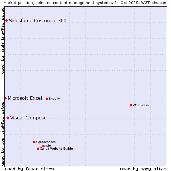 Market position of Visual Composer vs. Salesforce Customer 360 vs. Microsoft Excel