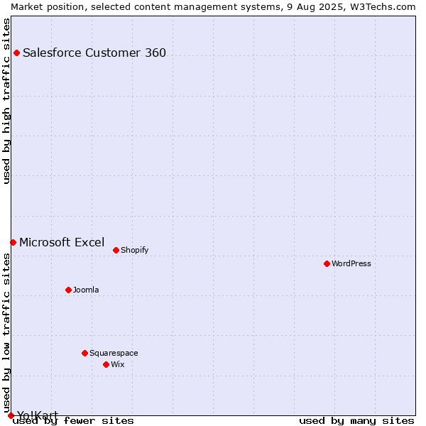 Market position of Salesforce Customer 360 vs. Microsoft Excel vs. Yo!Kart
