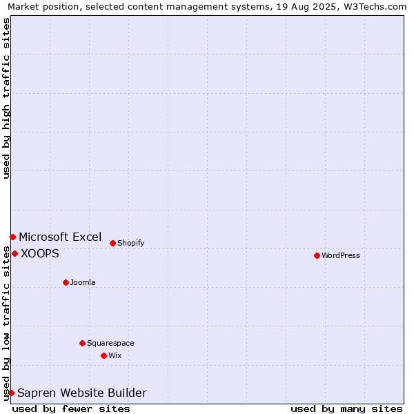 Market position of XOOPS vs. Microsoft Excel vs. Sapren Website Builder