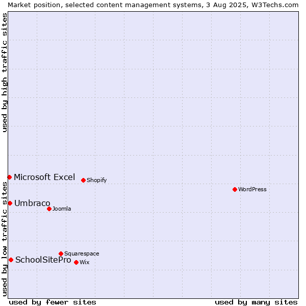 Market position of SchoolSitePro vs. Umbraco vs. Microsoft Excel