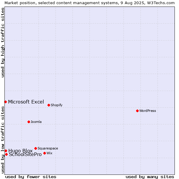Market position of SchoolSitePro vs. Hugo Blox vs. Microsoft Excel