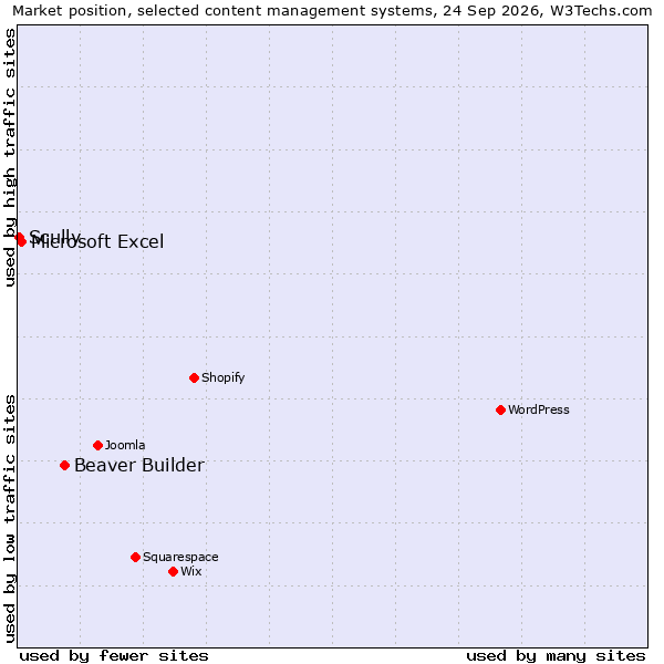 Market position of Beaver Builder vs. Microsoft Excel vs. Scully