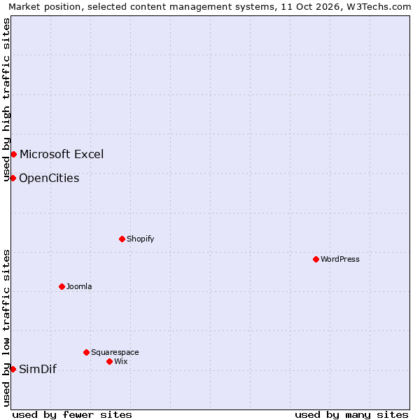 Market position of Microsoft Excel vs. OpenCities vs. SimDif