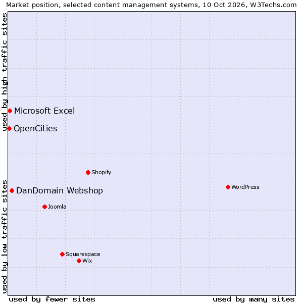 Market position of DanDomain Webshop vs. Microsoft Excel vs. OpenCities
