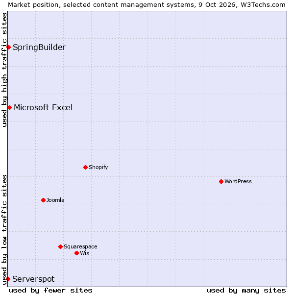 Market position of Microsoft Excel vs. SpringBuilder vs. Serverspot