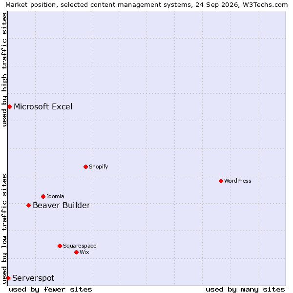 Market position of Beaver Builder vs. Microsoft Excel vs. Serverspot