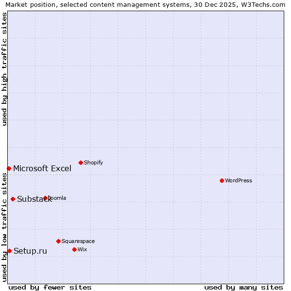 Market position of Substack vs. Setup.ru vs. Microsoft Excel