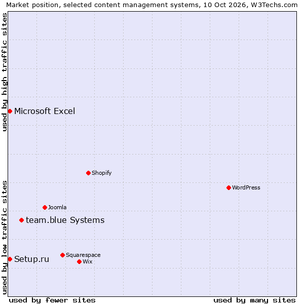 Market position of team.blue Systems vs. Setup.ru vs. Microsoft Excel