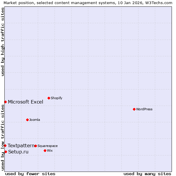 Market position of Setup.ru vs. Microsoft Excel vs. Textpattern