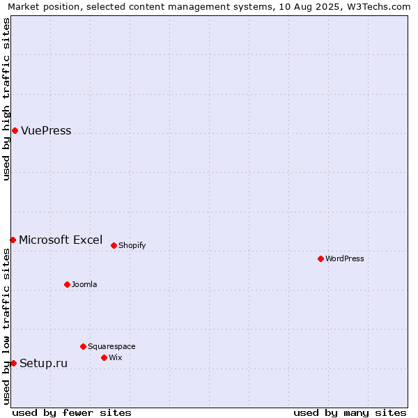 Market position of VuePress vs. Setup.ru vs. Microsoft Excel