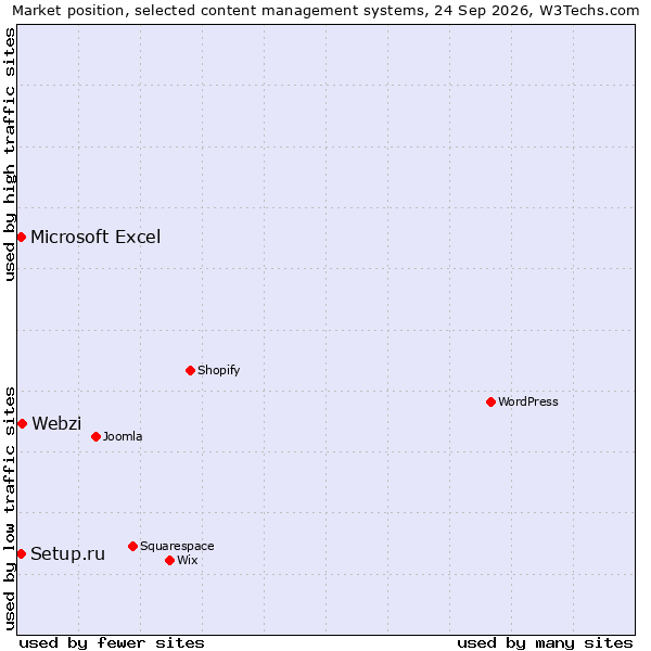 Market position of Webzi vs. Setup.ru vs. Microsoft Excel