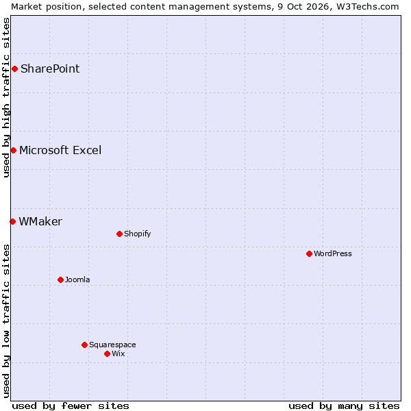 Market position of SharePoint vs. Microsoft Excel vs. WMaker