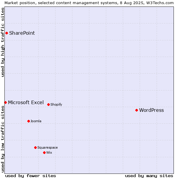 Market position of WordPress vs. SharePoint vs. Microsoft Excel