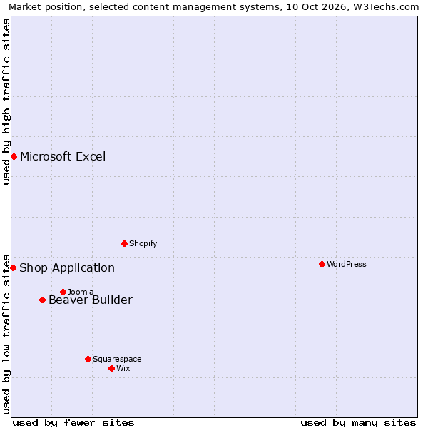 Market position of Beaver Builder vs. Microsoft Excel vs. Shop Application