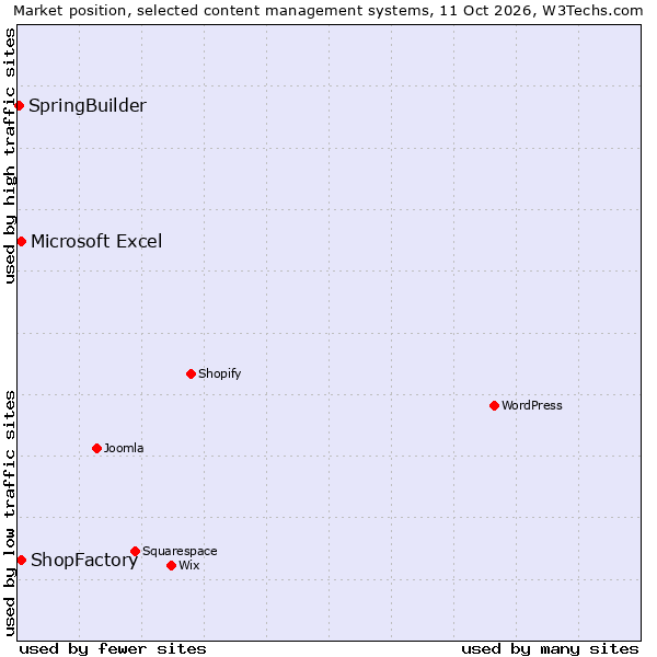 Market position of ShopFactory vs. Microsoft Excel vs. SpringBuilder