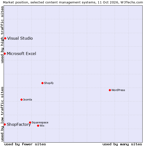 Market position of Visual Studio vs. ShopFactory vs. Microsoft Excel