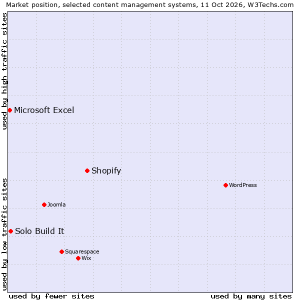 Market position of Shopify vs. Solo Build It vs. Microsoft Excel