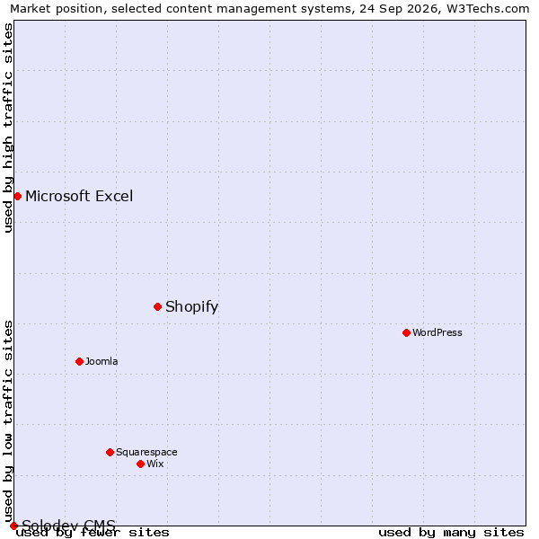 Market position of Shopify vs. Microsoft Excel vs. Solodev CMS