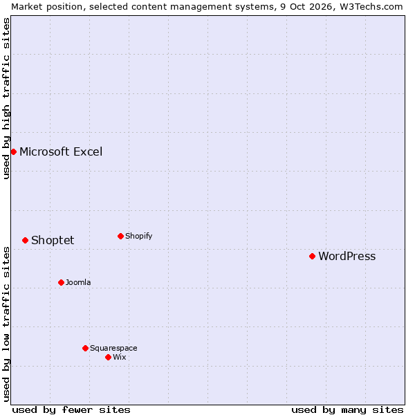 Market position of WordPress vs. Shoptet vs. Microsoft Excel