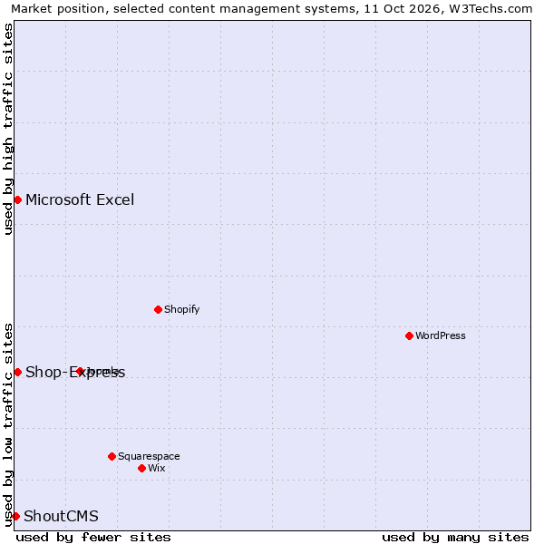 Market position of Shop-Express vs. Microsoft Excel vs. ShoutCMS