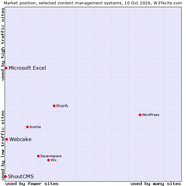 Market position of Webcake vs. Microsoft Excel vs. ShoutCMS