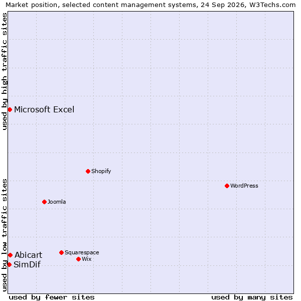 Market position of Abicart vs. Microsoft Excel vs. SimDif