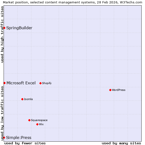 Market position of Microsoft Excel vs. SpringBuilder vs. Simple:Press
