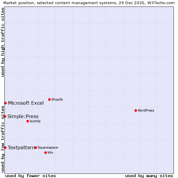 Market position of Microsoft Excel vs. Textpattern vs. Simple:Press
