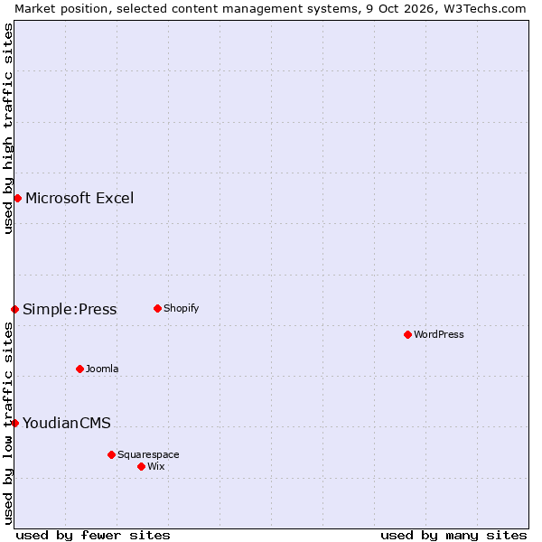 Market position of Microsoft Excel vs. YoudianCMS vs. Simple:Press