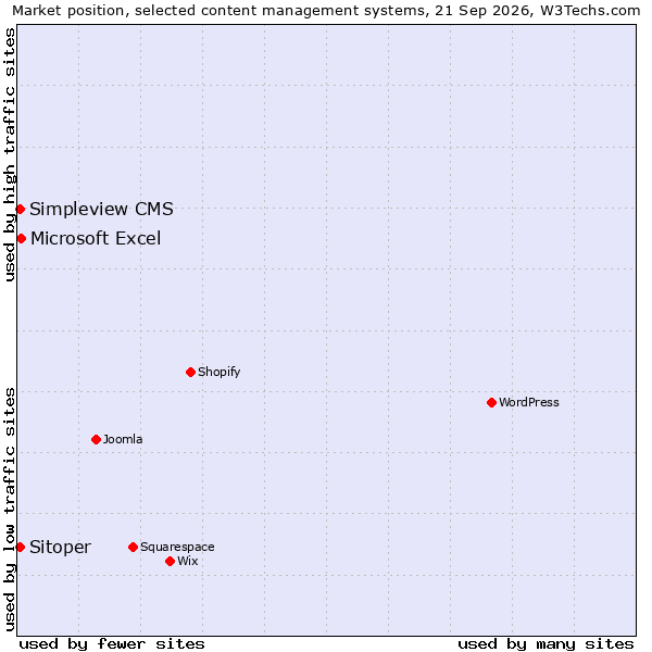 Market position of Microsoft Excel vs. Simpleview CMS vs. Sitoper
