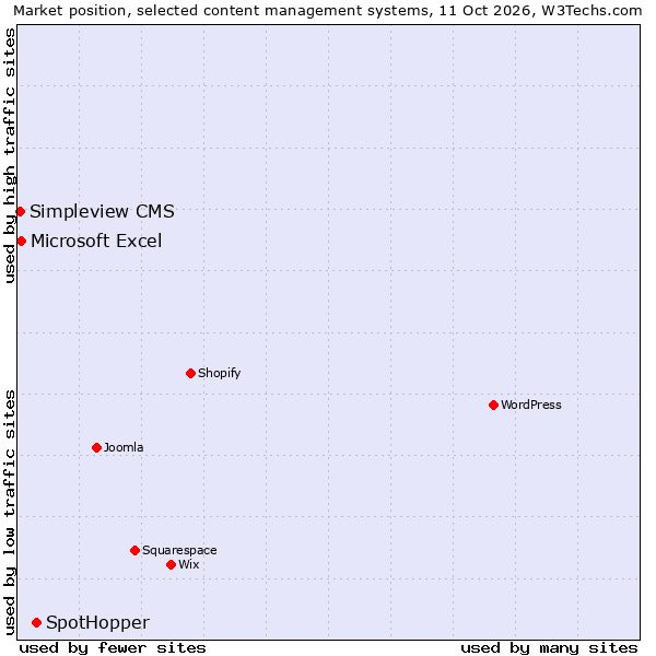 Market position of SpotHopper vs. Microsoft Excel vs. Simpleview CMS