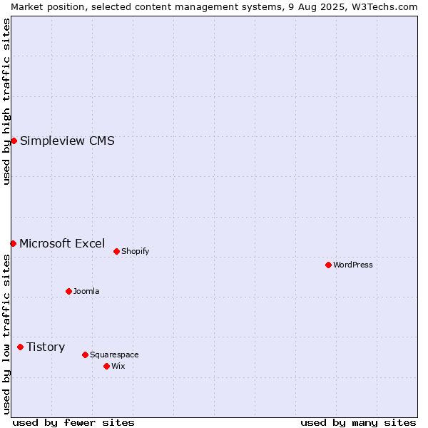 Market position of Tistory vs. Simpleview CMS vs. Microsoft Excel