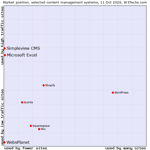 Market position of Microsoft Excel vs. Simpleview CMS vs. WebsPlanet