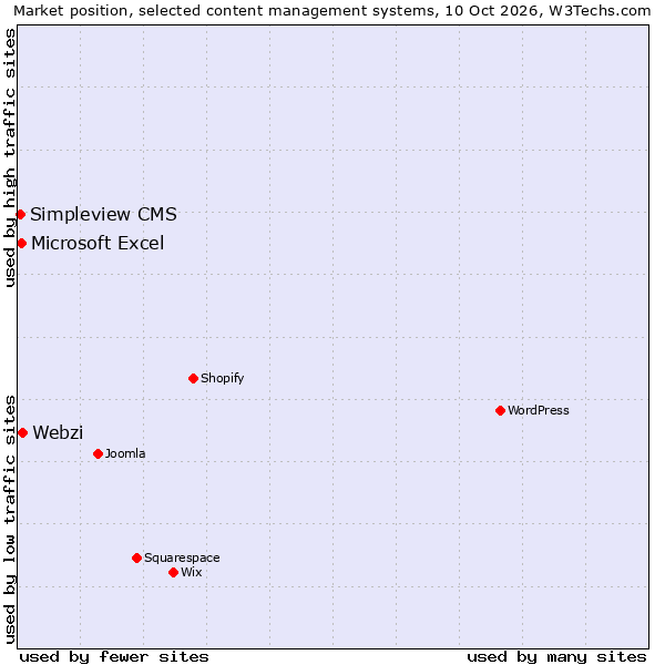 Market position of Webzi vs. Microsoft Excel vs. Simpleview CMS