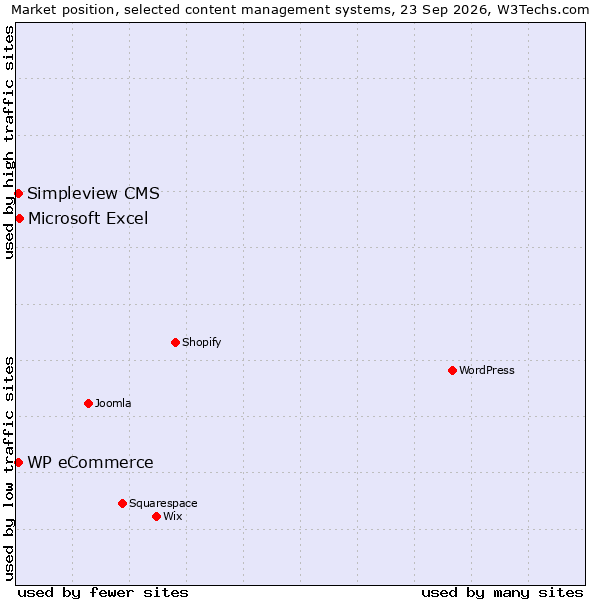 Market position of Microsoft Excel vs. Simpleview CMS vs. WP eCommerce