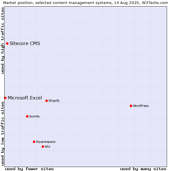 Market position of Sitecore CMS vs. Microsoft Excel