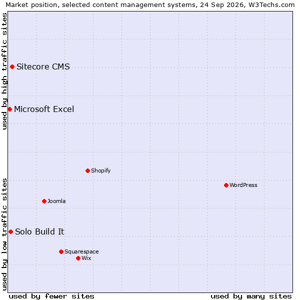 Market position of Sitecore CMS vs. Solo Build It vs. Microsoft Excel