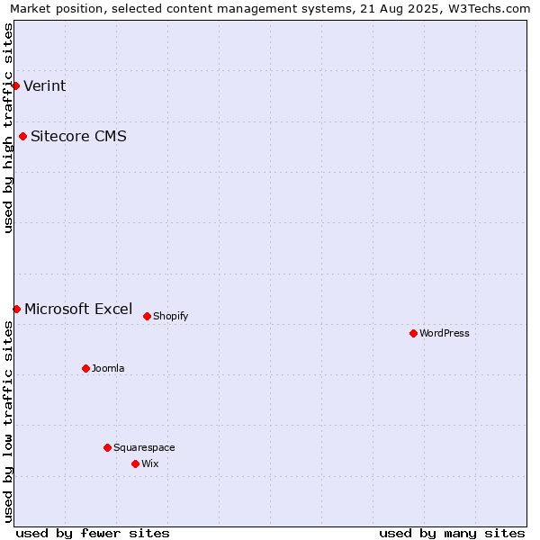 Market position of Sitecore CMS vs. Microsoft Excel vs. Verint