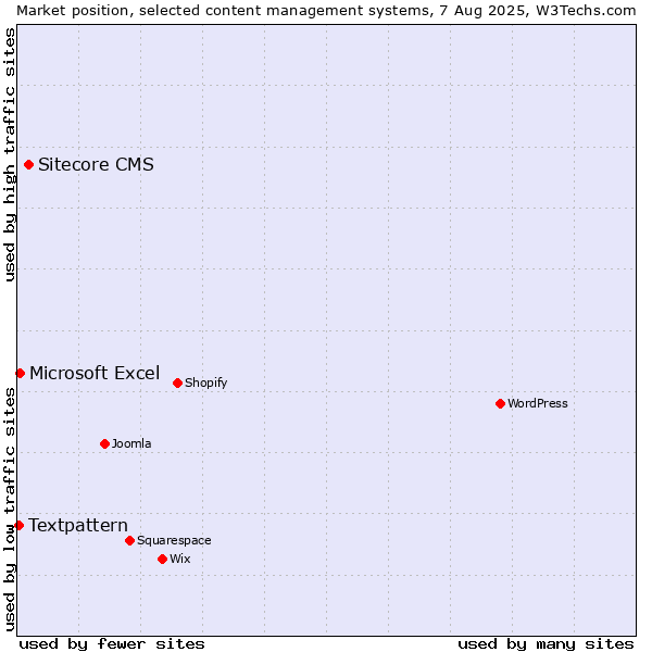 Market position of Sitecore CMS vs. Microsoft Excel vs. Textpattern