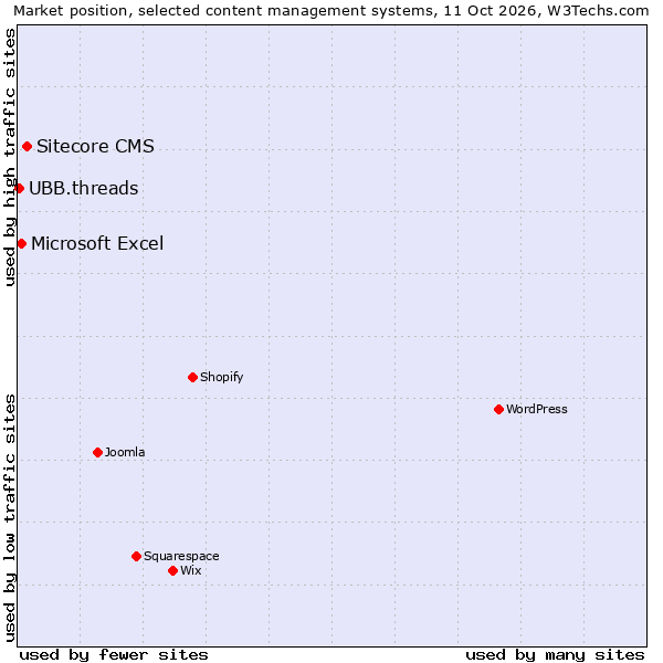 Market position of Sitecore CMS vs. Microsoft Excel vs. UBB.threads