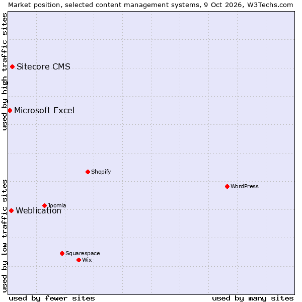 Market position of Sitecore CMS vs. Weblication vs. Microsoft Excel