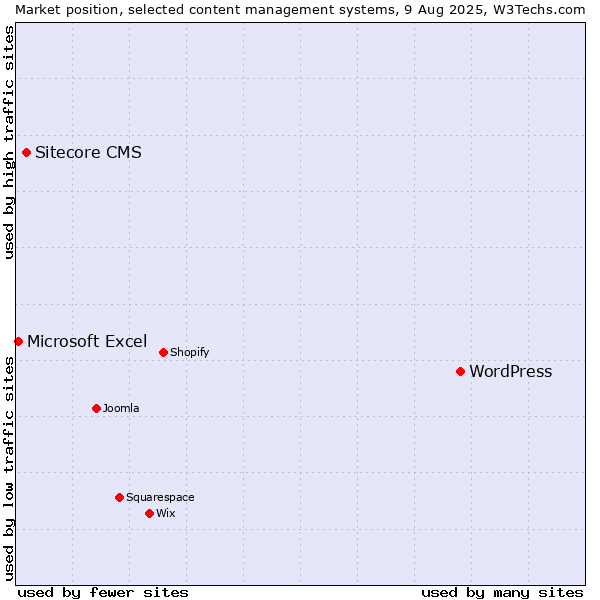 Market position of WordPress vs. Sitecore CMS vs. Microsoft Excel