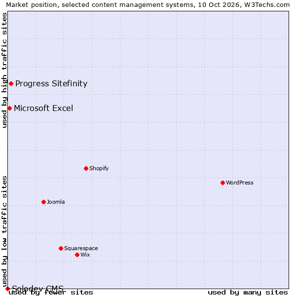 Market position of Progress Sitefinity vs. Microsoft Excel vs. Solodev CMS