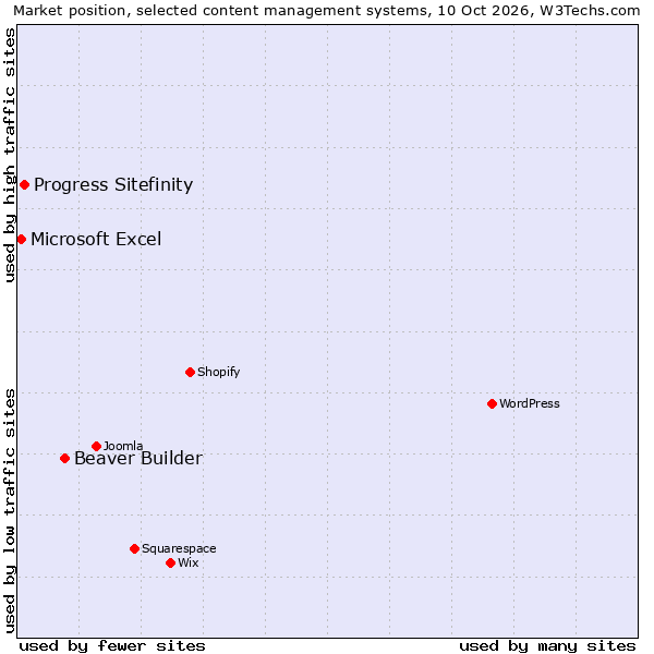 Market position of Beaver Builder vs. Progress Sitefinity vs. Microsoft Excel