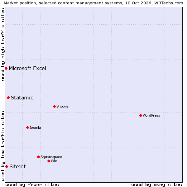Market position of Statamic vs. Sitejet vs. Microsoft Excel