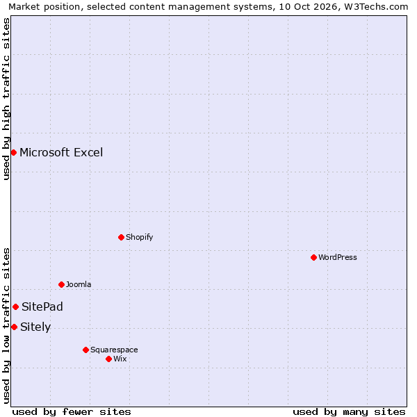 Market position of SitePad vs. Sitely vs. Microsoft Excel